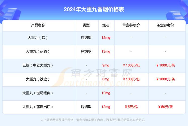 便宜大重九香烟多少钱【大重九香烟100元一包】